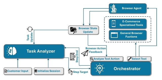 Architecture diagram showing a task analyzer, orchestrator, browser agent and specialised tools