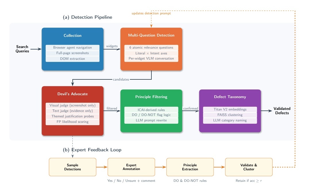 Flow diagram showing collection, multi-question detection, adversarial evaluation, principle filtering, defect taxonomy and expert feedback