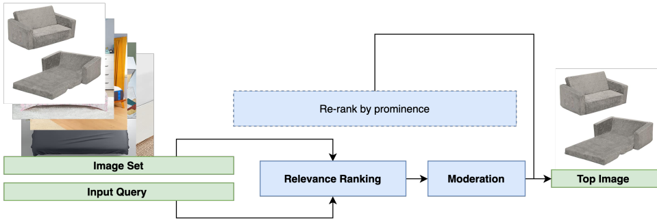 Visual cues pipeline ranking an image set for relevance, moderating the candidates and reranking them by prominence